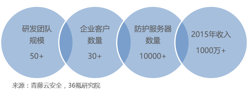 行業解讀:互聯網數據呈爆發式增長,信息安全亟需保障,網絡安全服務